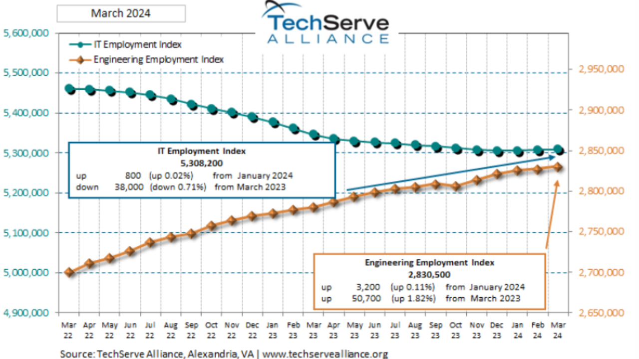 US IT employment March
