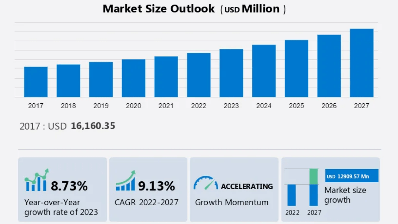 Healthcare BPO market 2027 Technavio
