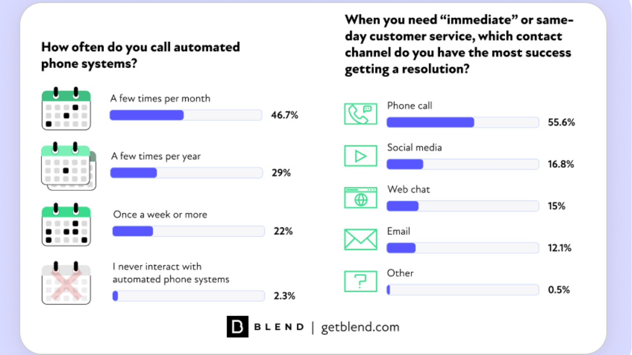 Voice channels customer service