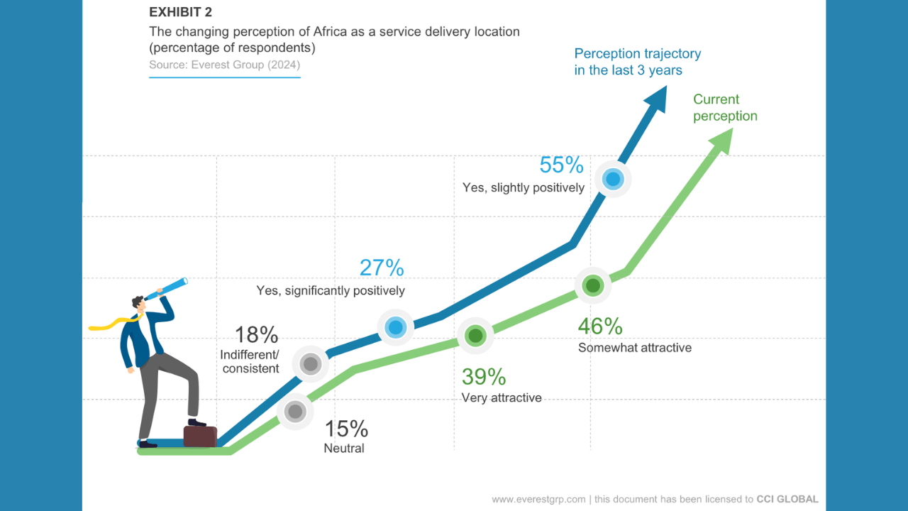 Africa CXM industry growth