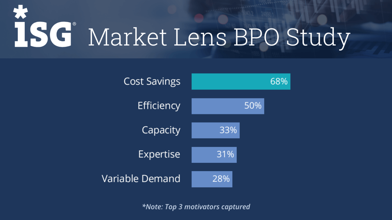 Enterprises save with bpo