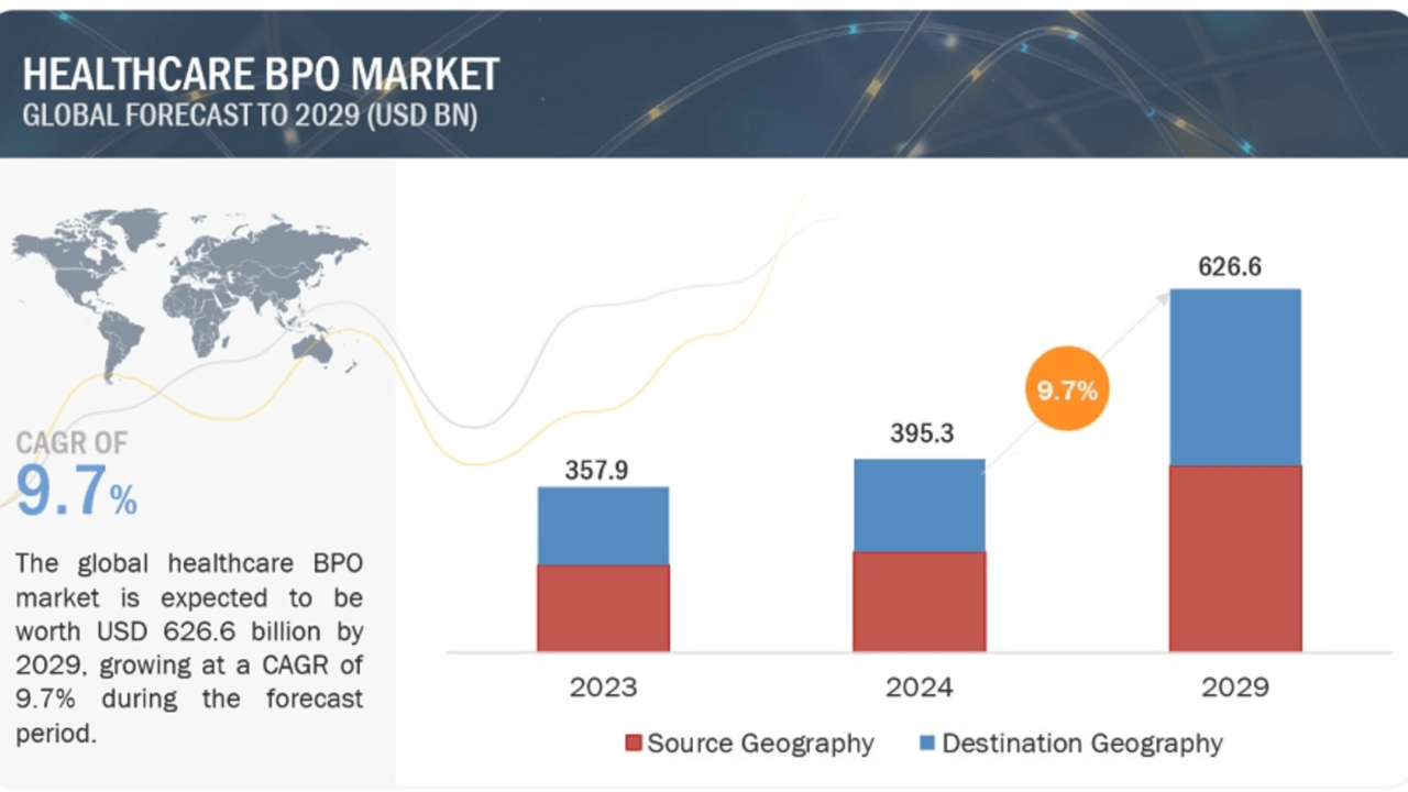 Healthcare BPO 2029 MarketsandMarkets