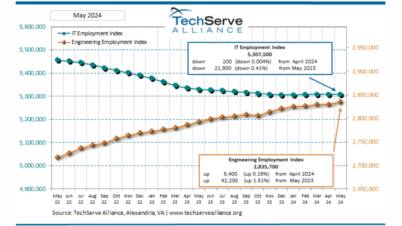 US IT job market May