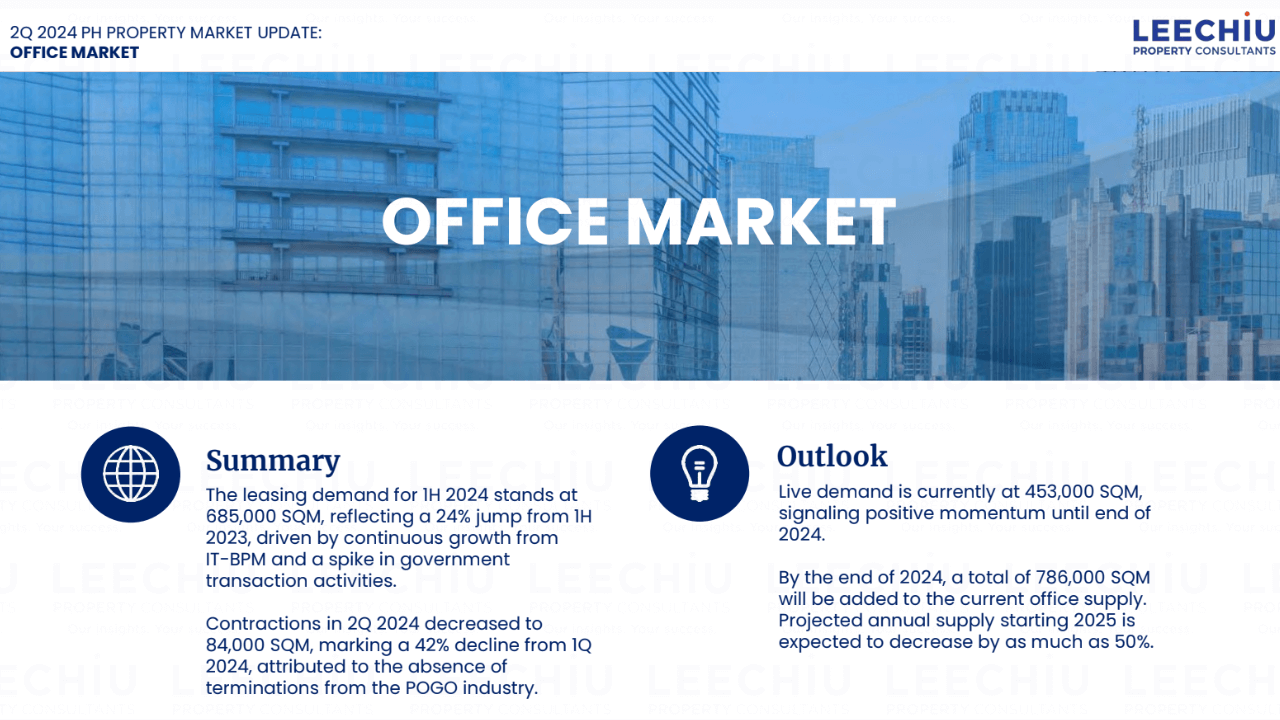 PH office transactions surge