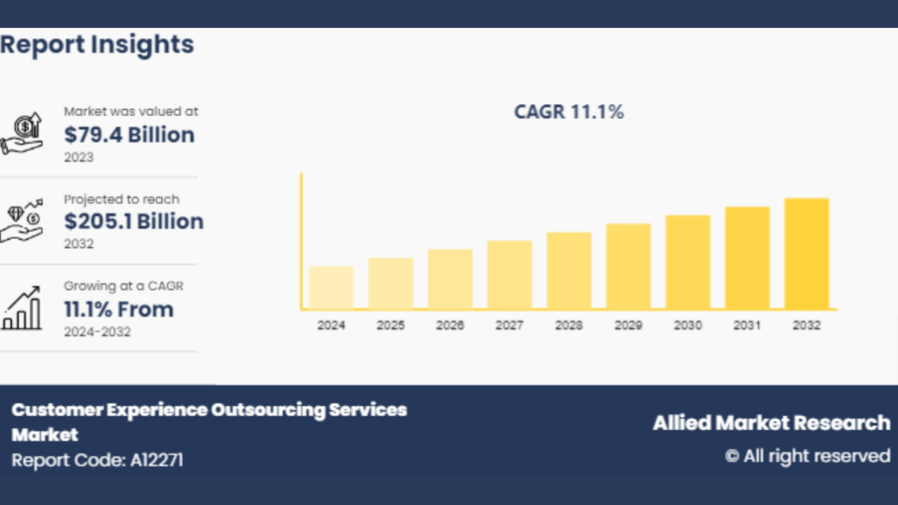 customer-experience-outsourcing-market-2032