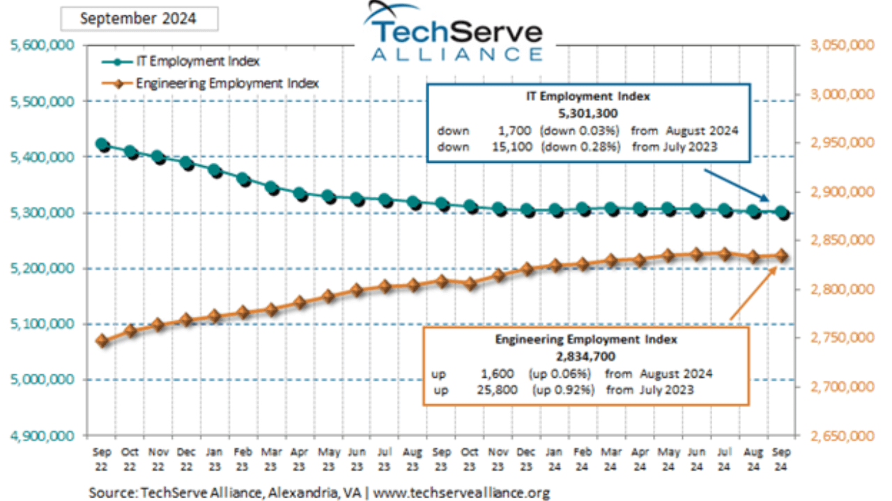 us-it-employment-in-september