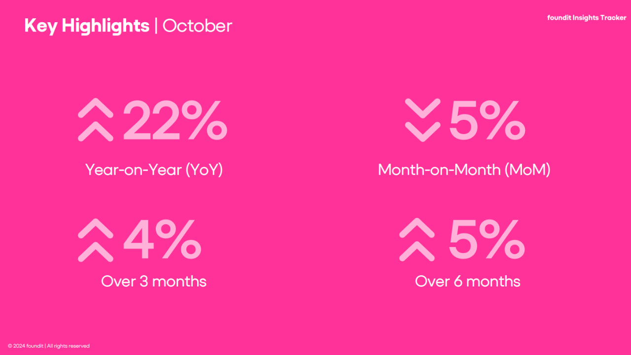 india-hiring-market-growth-october