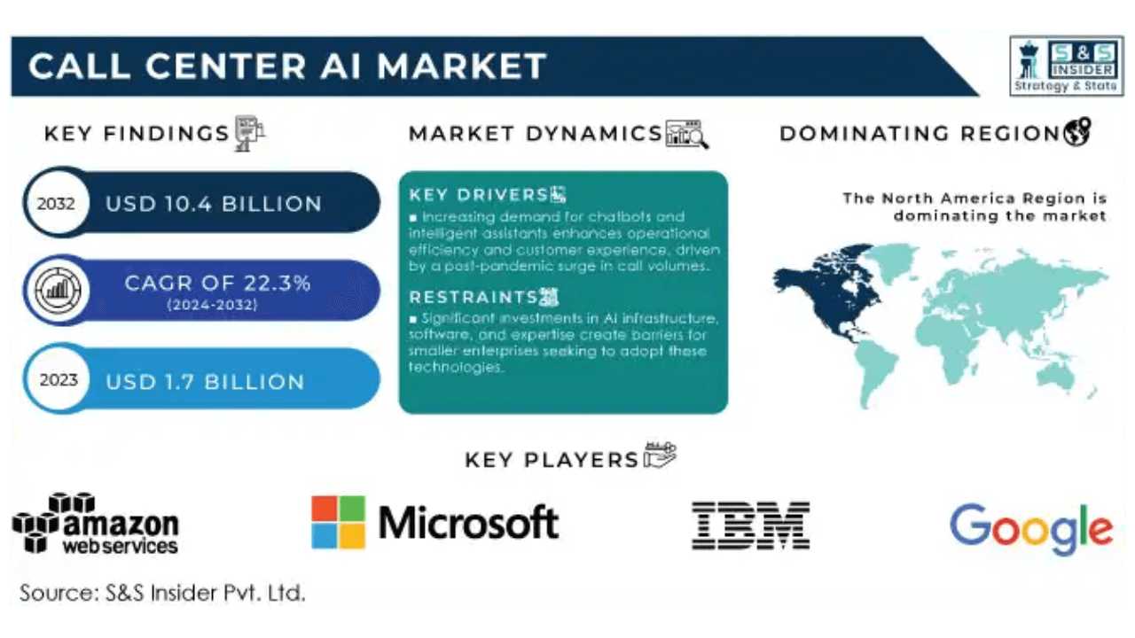 call-center-ai-2032-sns-insider