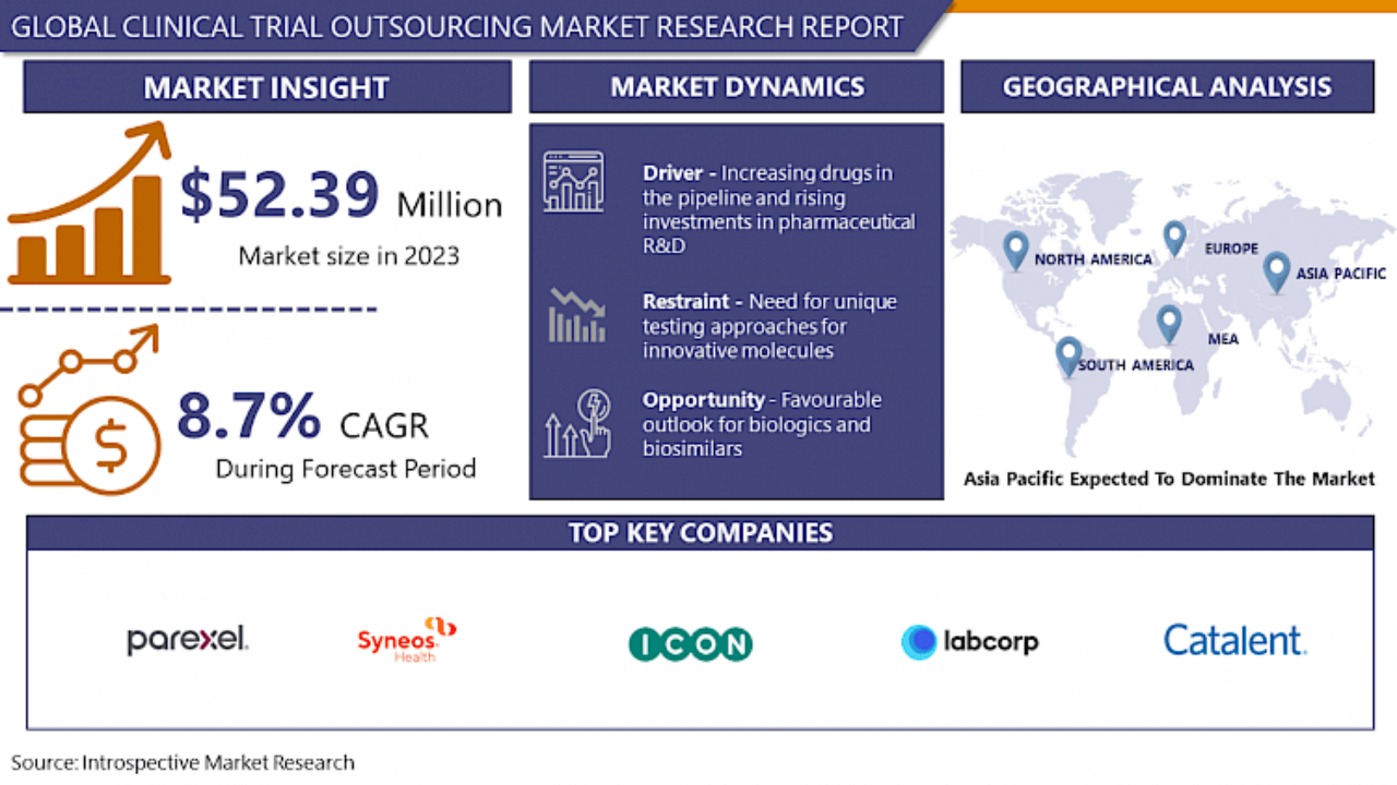 clinical-trial-outsourcing-2032