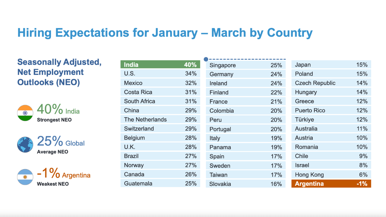 india-tops-2025-global-job-market