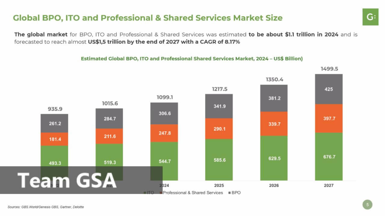 Global BPO, ITO and Professional & Shared Services Market Size (2022-2027)