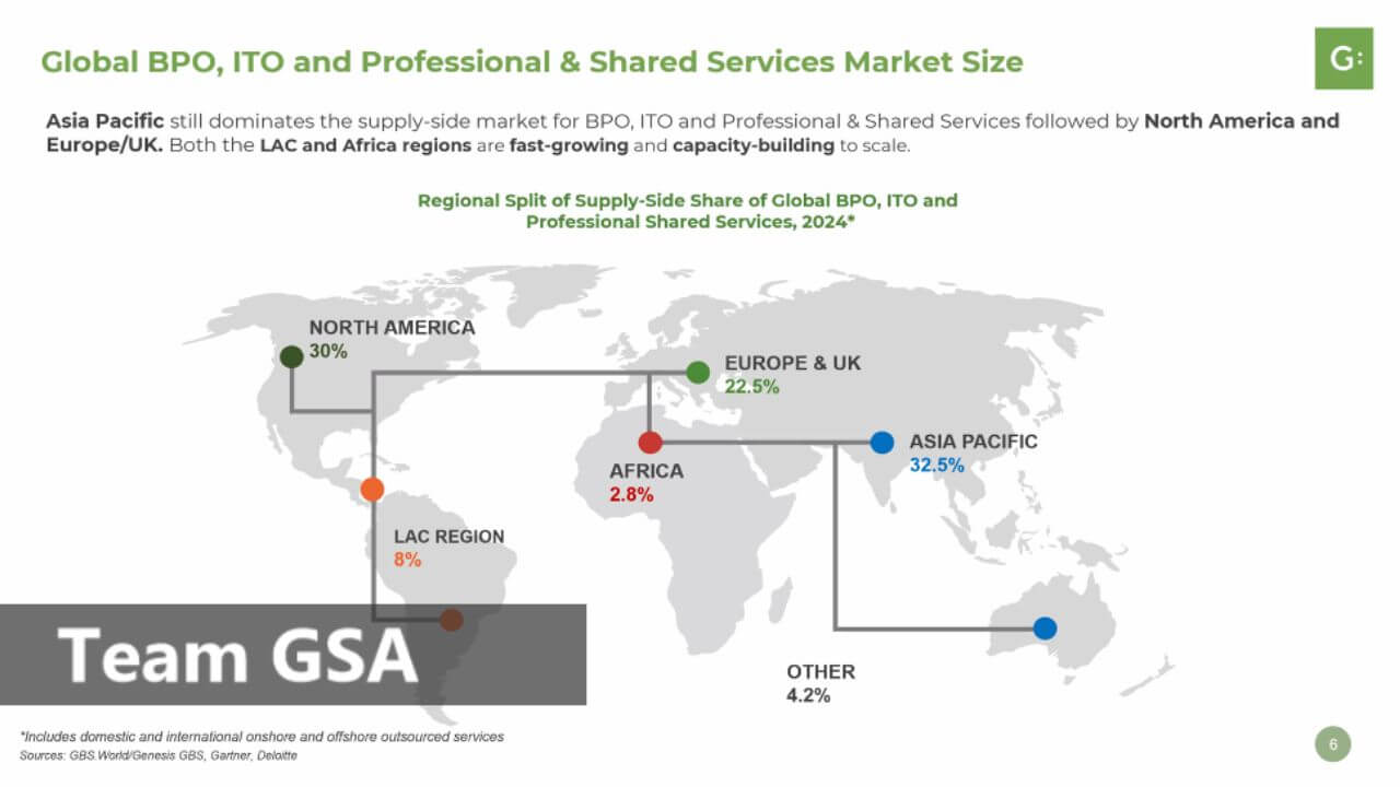 Global BPO, ITO and Professional & Shared Services Market Size (Regions)
