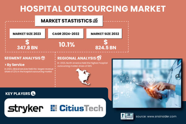 hospital outsourcing market graphic