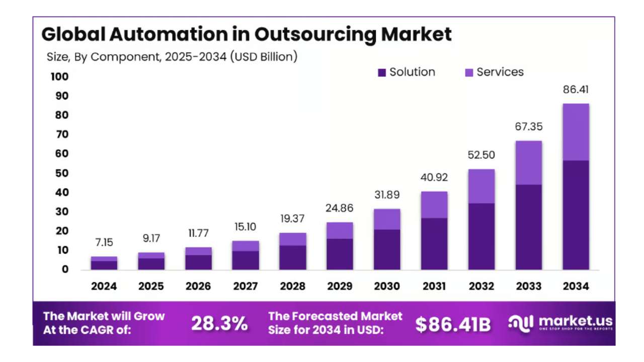 Global automation outsourcing market to hit $86Bn by 2034: Market.us