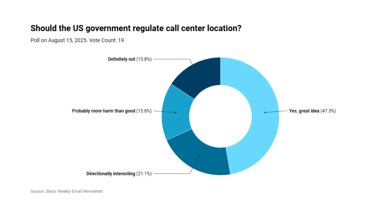 Majority oppose overseas call center repatriation mandate: Slator