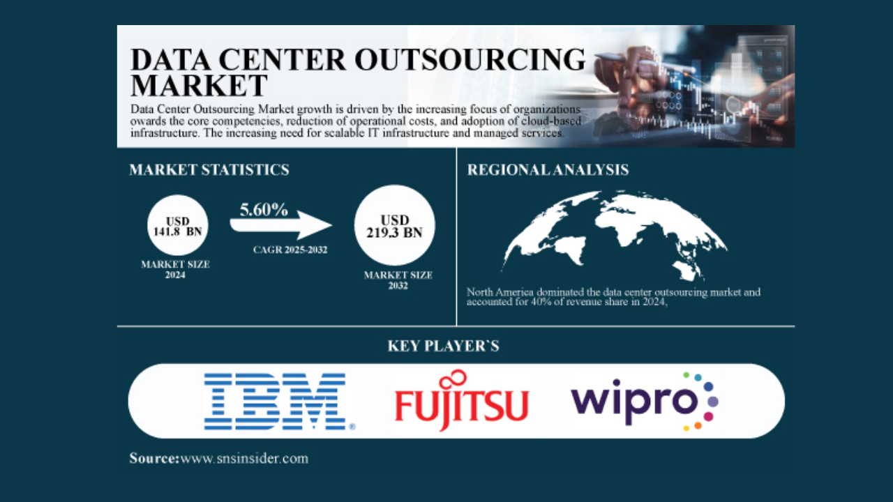 Data center outsourcing market to hit $219Bn by 2032: SNS Insider