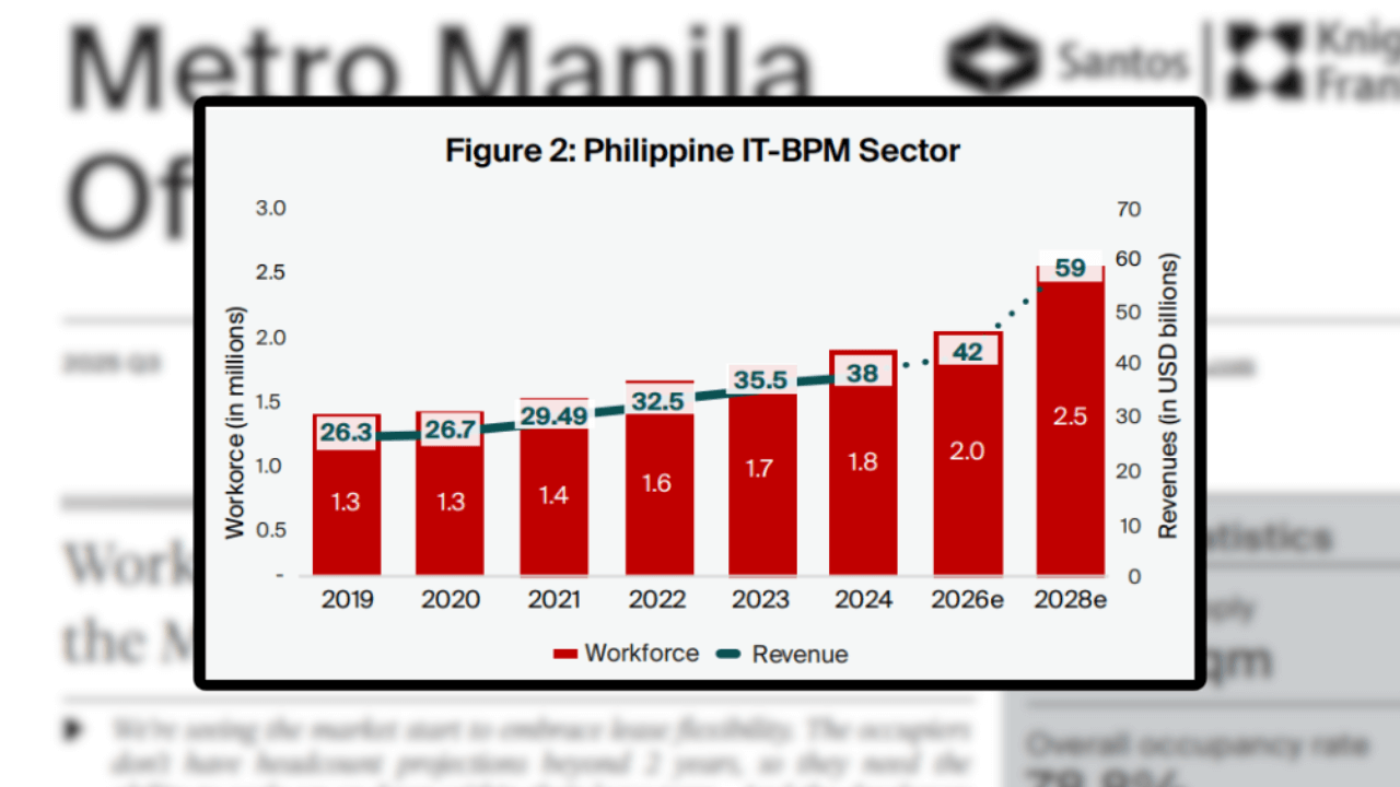 IT-BPM drives Philippine office market growth in Q3 2025: SKF report