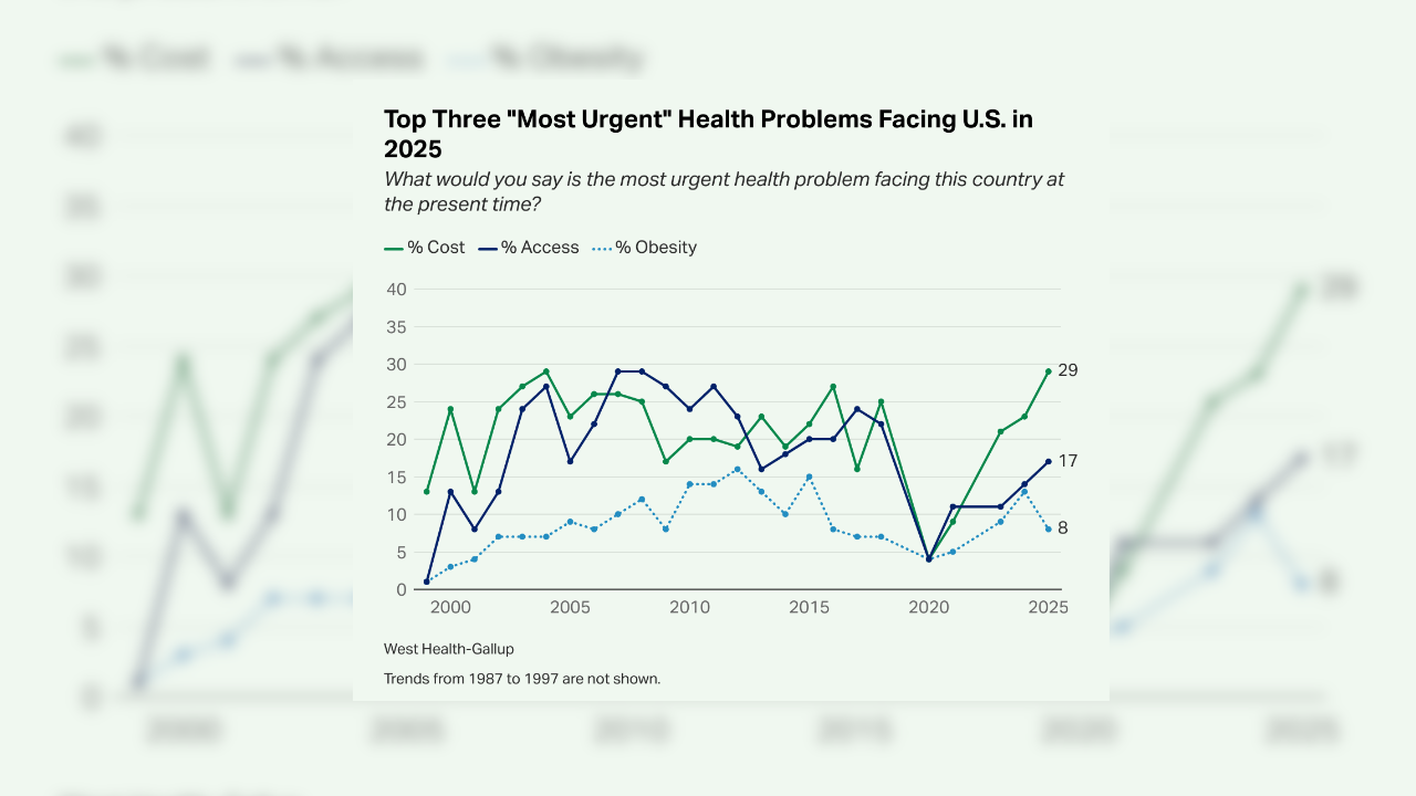 Record 29% call healthcare costs top U.S. problem, Gallup poll finds