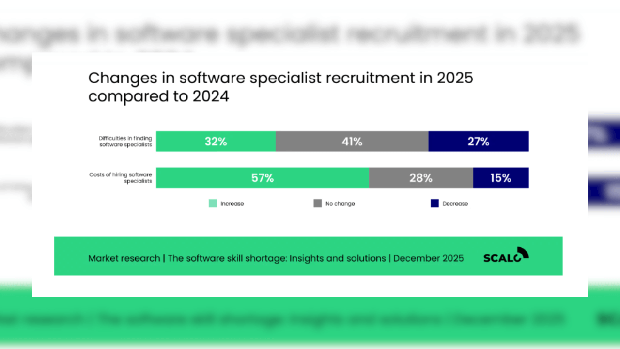 Over half of large firms face software specialist shortage — study