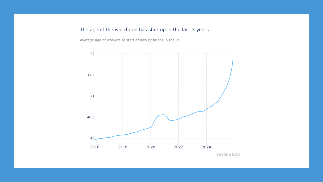 U.S. workforce ages as firms seek experience, Revelio Labs study finds