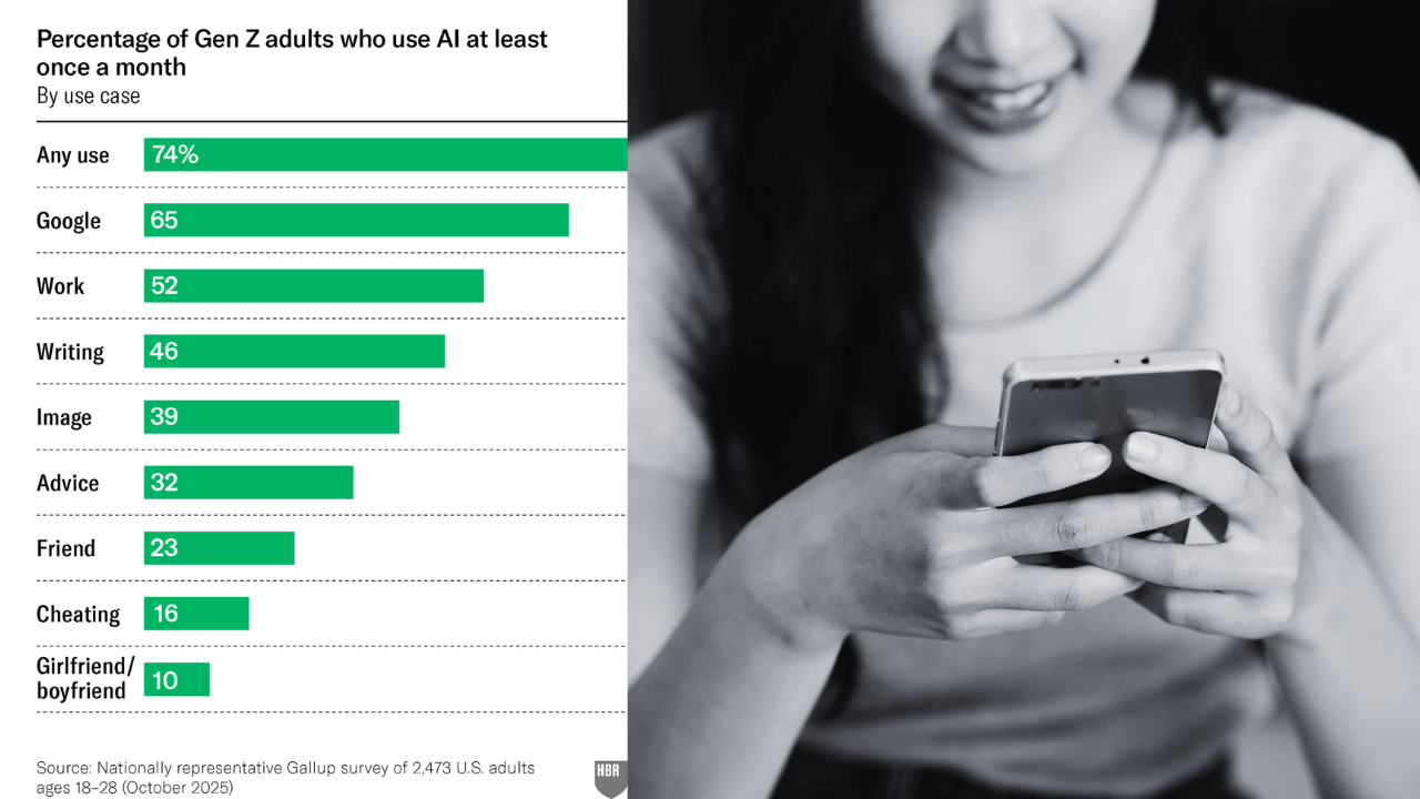 Gen Z embraces AI despite fears of cognitive decline — report
