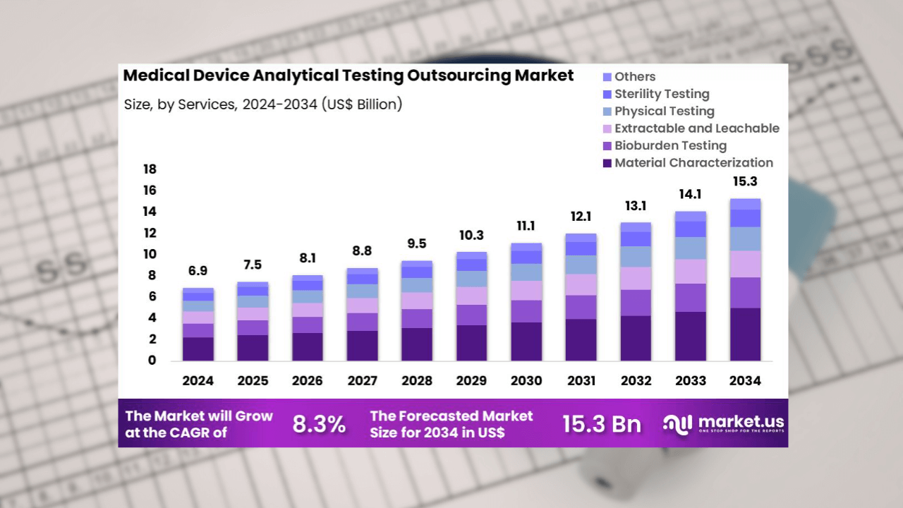 Medical device testing outsourcing to hit $15.3Bn by 2034: Market.us