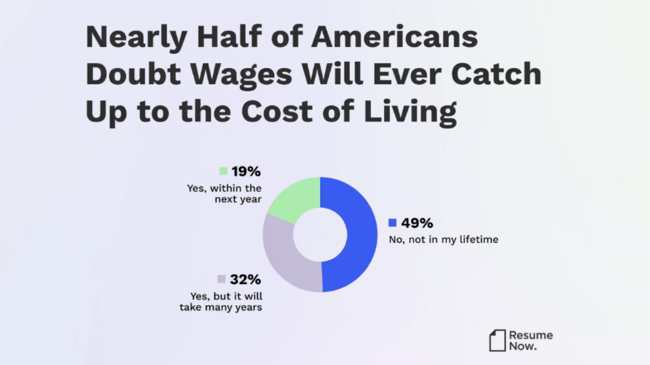 49% of U.S. workers fear pay won’t match 2026 living costs: Resume Now
