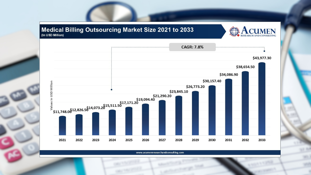 Medical billing outsourcing market to hit $43.9Bn by 2033: Acumen