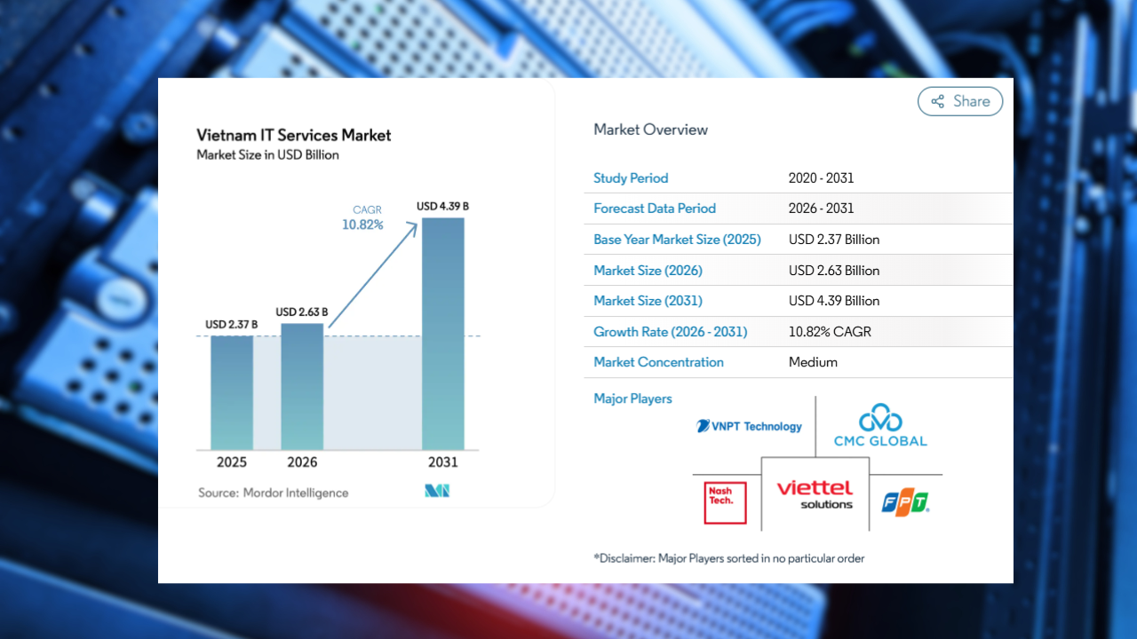 Vietnam IT services market to hit $4.39Bn by 2031 at 11% growth: study