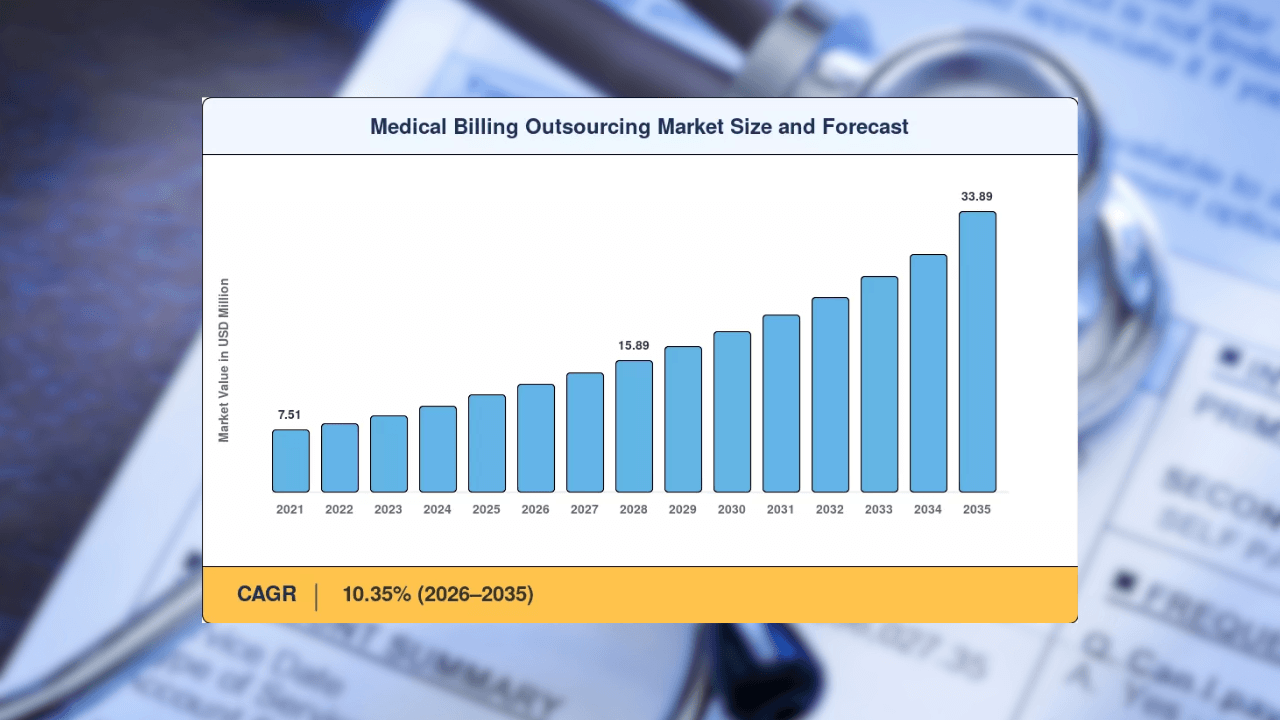 Medical billing outsourcing to grow $33Bn by 2035: MRF