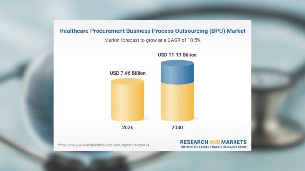 Healthcare procurement BPO to hit $11Bn by 2030: report